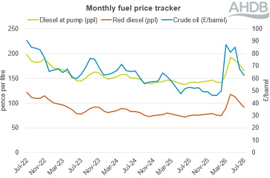 monthly fuel price tracker 4 year line graph to Jul 26. 